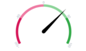 A gage where which is red on the left and green on the right. The pointer is in the green section