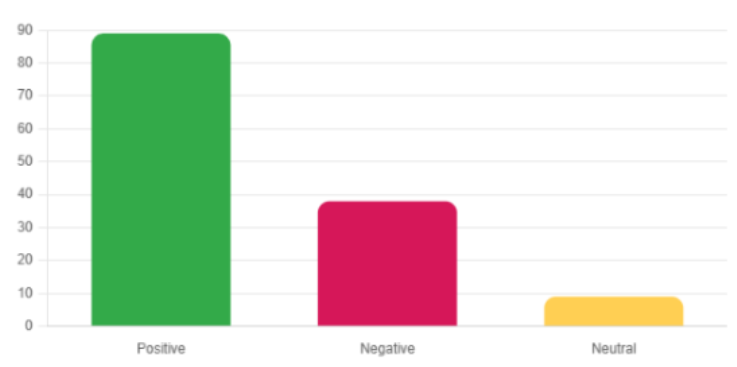 A graph (Y access up to 90) with a high green bar (positive), middle size red bar (negative) and a low yellow bar (neutral)